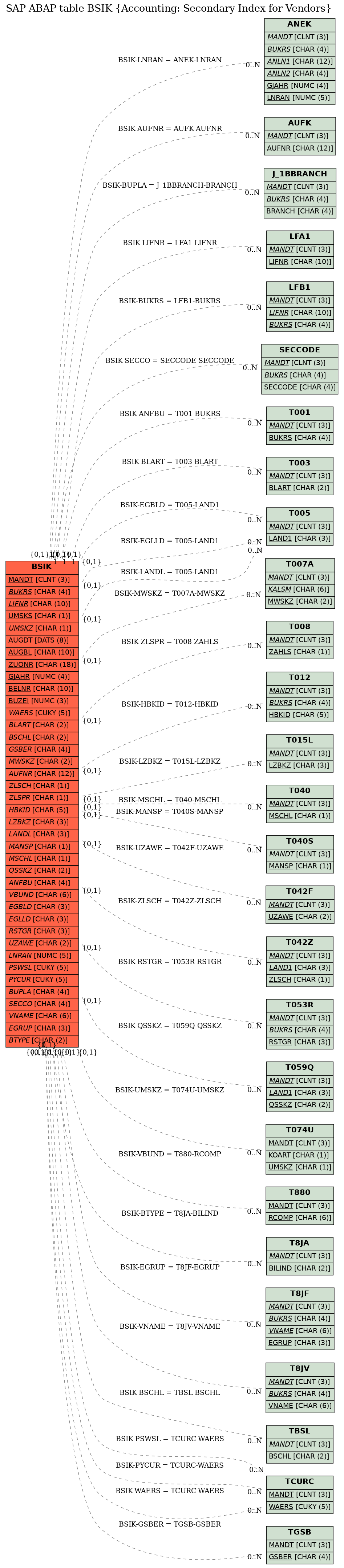 E-R Diagram for table BSIK (Accounting: Secondary Index for Vendors)