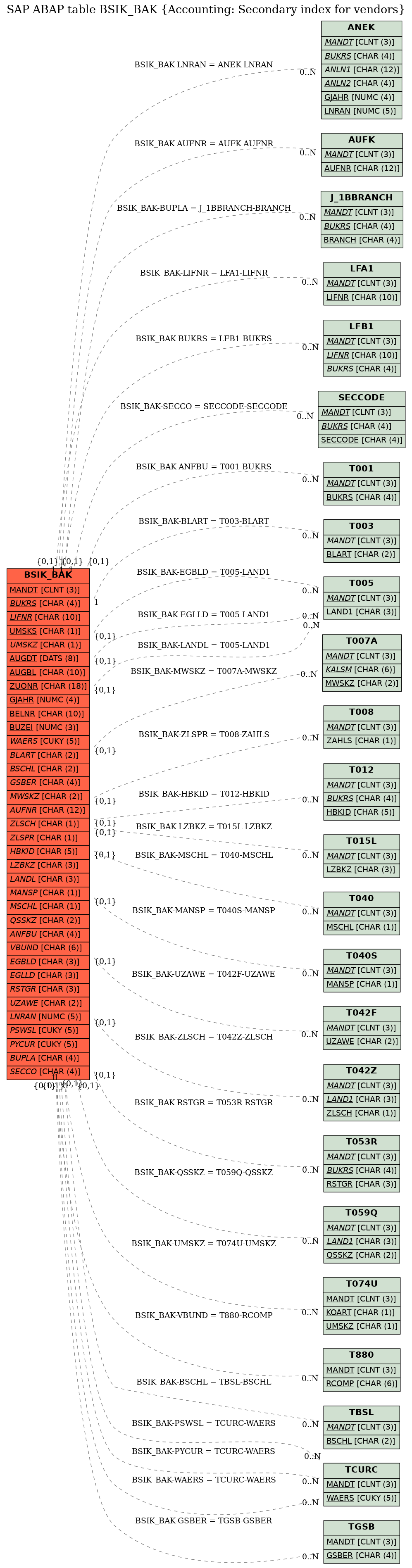 E-R Diagram for table BSIK_BAK (Accounting: Secondary index for vendors)