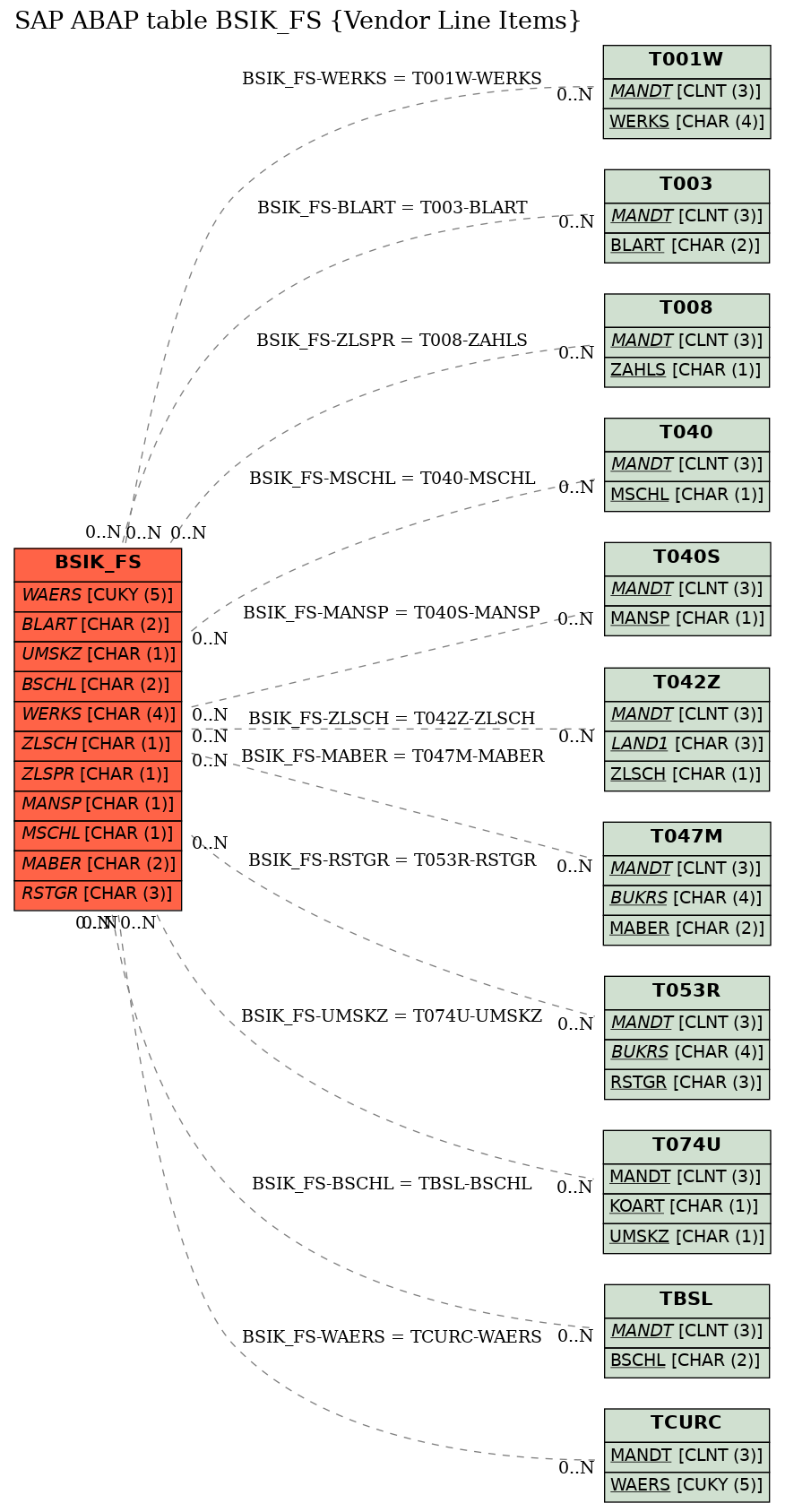 E-R Diagram for table BSIK_FS (Vendor Line Items)