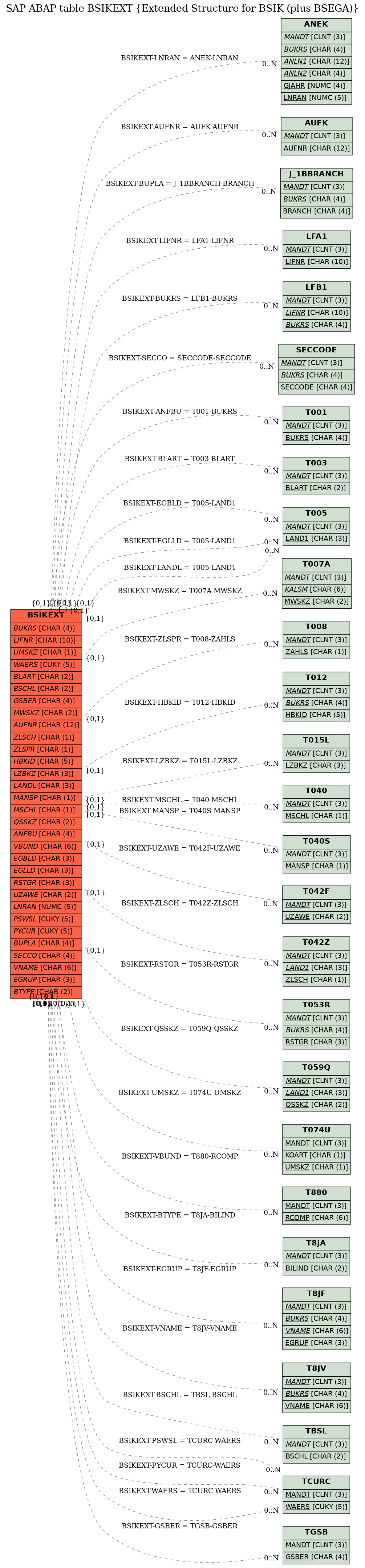 E-R Diagram for table BSIKEXT (Extended Structure for BSIK (plus BSEGA))