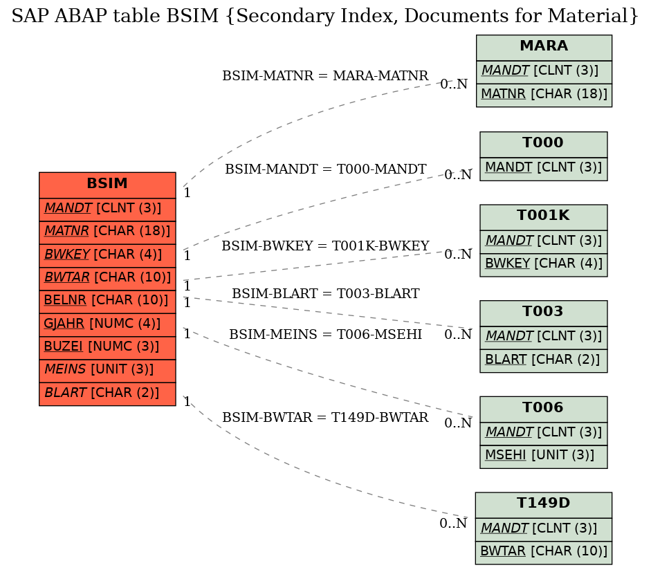 E-R Diagram for table BSIM (Secondary Index, Documents for Material)