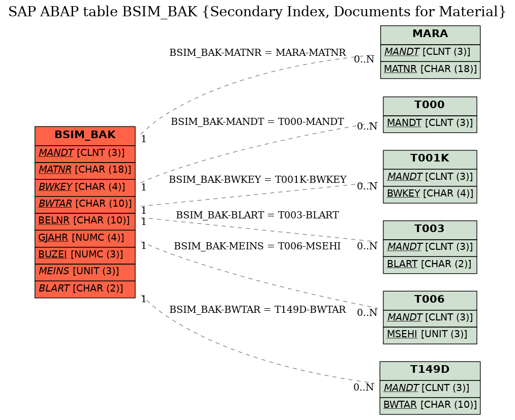 E-R Diagram for table BSIM_BAK (Secondary Index, Documents for Material)