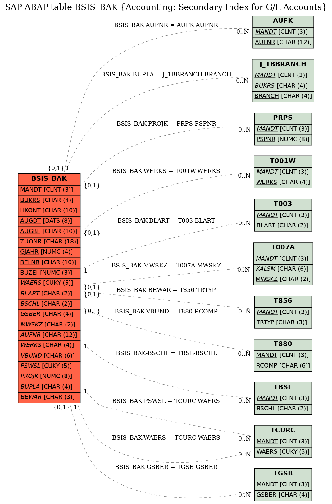 E-R Diagram for table BSIS_BAK (Accounting: Secondary Index for G/L Accounts)