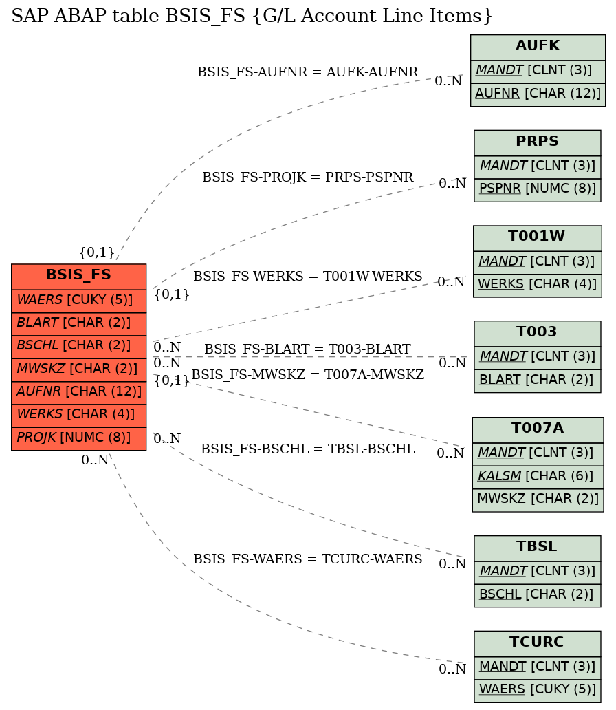 E-R Diagram for table BSIS_FS (G/L Account Line Items)