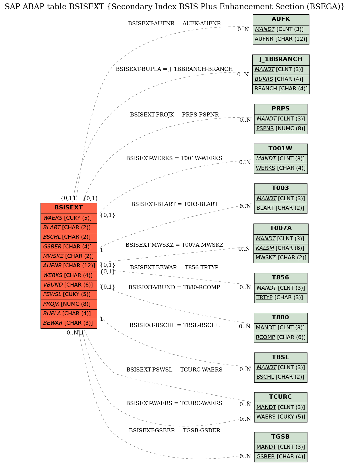 E-R Diagram for table BSISEXT (Secondary Index BSIS Plus Enhancement Section (BSEGA))