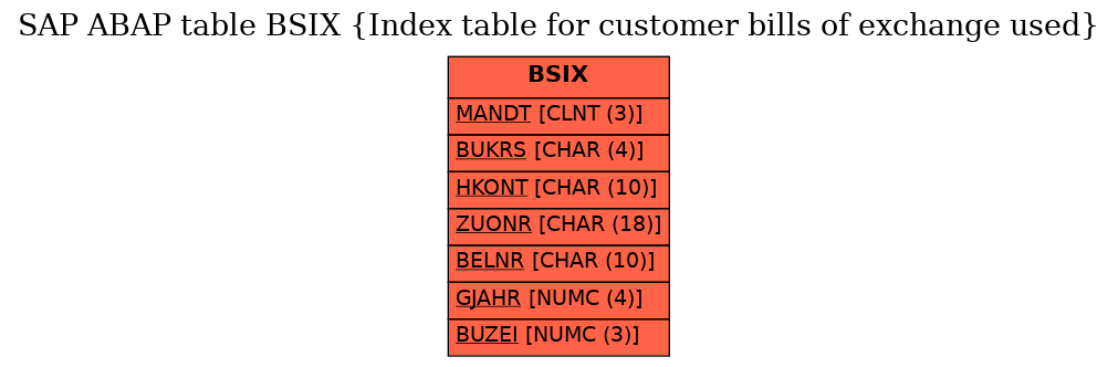 E-R Diagram for table BSIX (Index table for customer bills of exchange used)