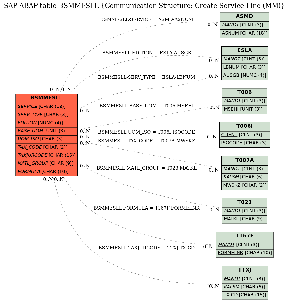 E-R Diagram for table BSMMESLL (Communication Structure: Create Service Line (MM))