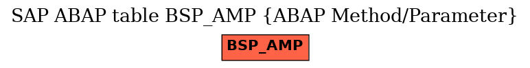 E-R Diagram for table BSP_AMP (ABAP Method/Parameter)