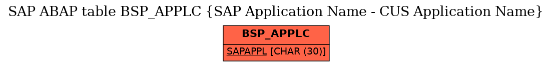 E-R Diagram for table BSP_APPLC (SAP Application Name - CUS Application Name)