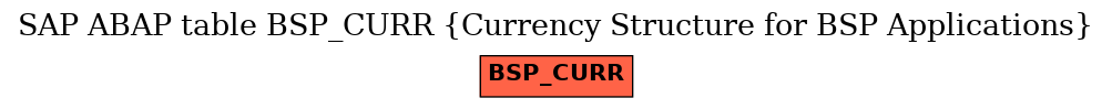 E-R Diagram for table BSP_CURR (Currency Structure for BSP Applications)