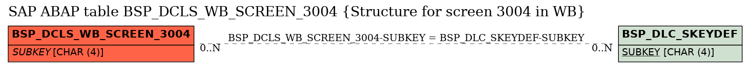 E-R Diagram for table BSP_DCLS_WB_SCREEN_3004 (Structure for screen 3004 in WB)