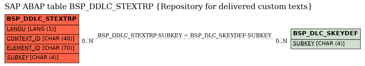 E-R Diagram for table BSP_DDLC_STEXTRP (Repository for delivered custom texts)