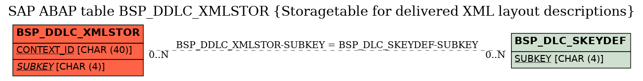 E-R Diagram for table BSP_DDLC_XMLSTOR (Storagetable for delivered XML layout descriptions)