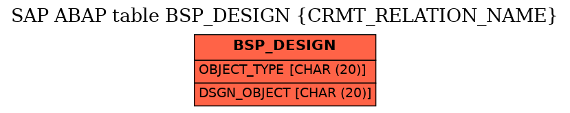 E-R Diagram for table BSP_DESIGN (CRMT_RELATION_NAME)