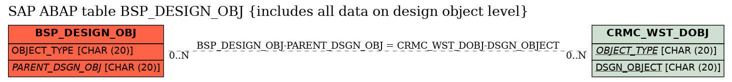 E-R Diagram for table BSP_DESIGN_OBJ (includes all data on design object level)