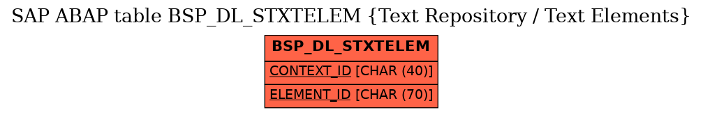 E-R Diagram for table BSP_DL_STXTELEM (Text Repository / Text Elements)