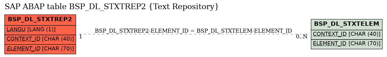 E-R Diagram for table BSP_DL_STXTREP2 (Text Repository)