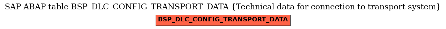 E-R Diagram for table BSP_DLC_CONFIG_TRANSPORT_DATA (Technical data for connection to transport system)