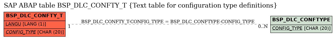 E-R Diagram for table BSP_DLC_CONFTY_T (Text table for configuration type definitions)