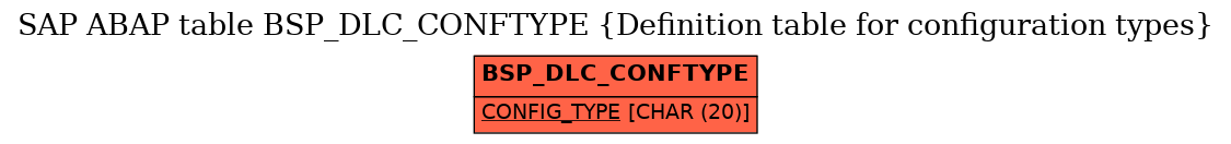 E-R Diagram for table BSP_DLC_CONFTYPE (Definition table for configuration types)