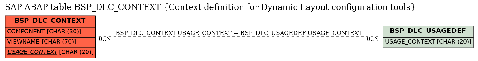 E-R Diagram for table BSP_DLC_CONTEXT (Context definition for Dynamic Layout configuration tools)