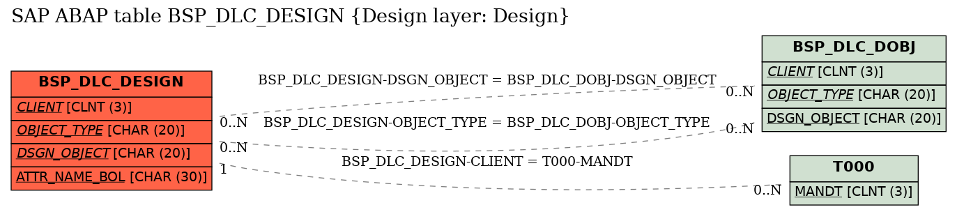 E-R Diagram for table BSP_DLC_DESIGN (Design layer: Design)