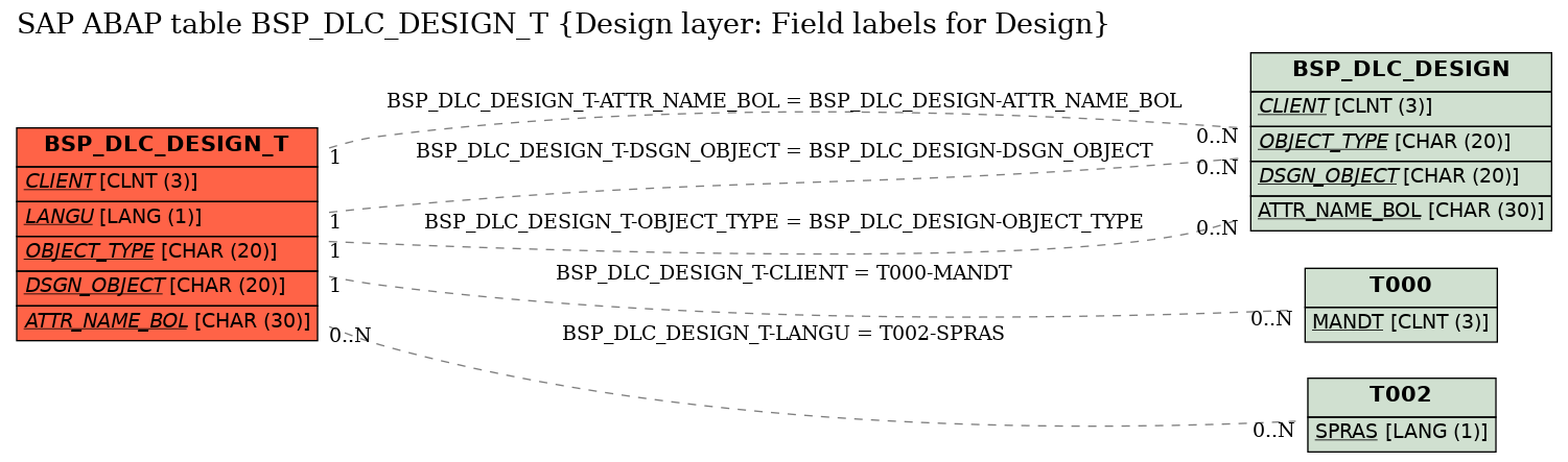 E-R Diagram for table BSP_DLC_DESIGN_T (Design layer: Field labels for Design)