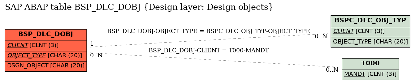 E-R Diagram for table BSP_DLC_DOBJ (Design layer: Design objects)