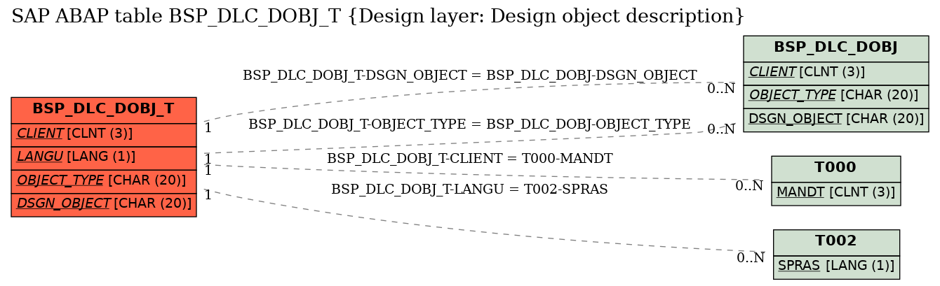 E-R Diagram for table BSP_DLC_DOBJ_T (Design layer: Design object description)