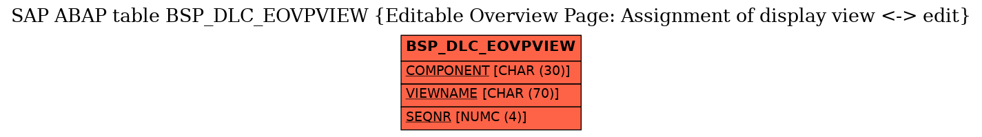 E-R Diagram for table BSP_DLC_EOVPVIEW (Editable Overview Page: Assignment of display view <-> edit)