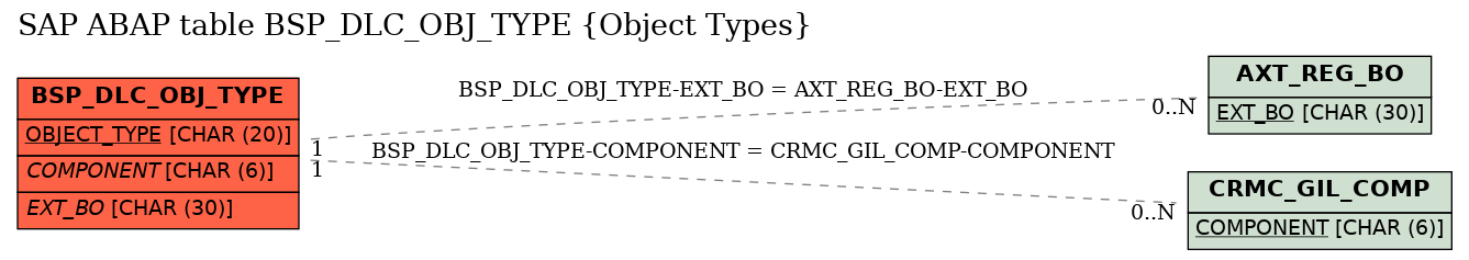 E-R Diagram for table BSP_DLC_OBJ_TYPE (Object Types)