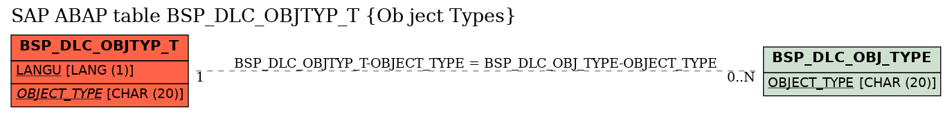 E-R Diagram for table BSP_DLC_OBJTYP_T (Ob ject Types)