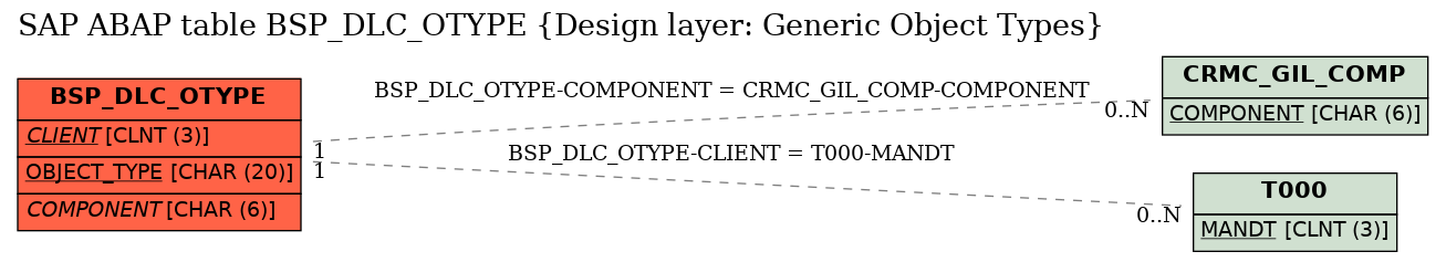 E-R Diagram for table BSP_DLC_OTYPE (Design layer: Generic Object Types)