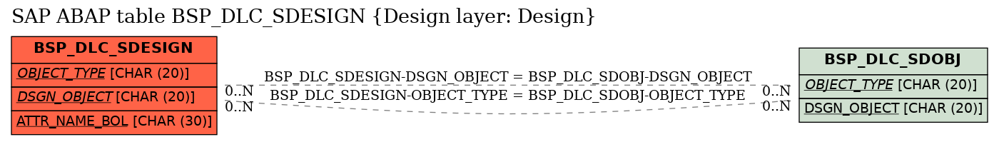 E-R Diagram for table BSP_DLC_SDESIGN (Design layer: Design)
