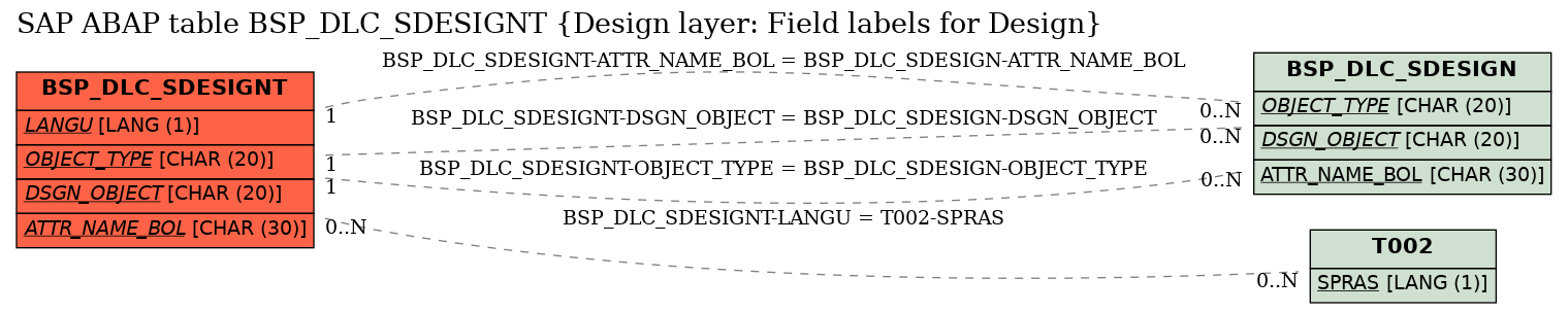 E-R Diagram for table BSP_DLC_SDESIGNT (Design layer: Field labels for Design)