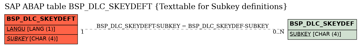 E-R Diagram for table BSP_DLC_SKEYDEFT (Texttable for Subkey definitions)