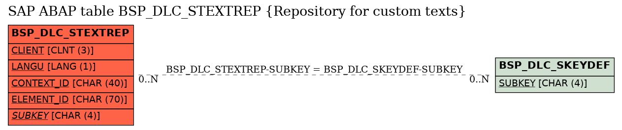 E-R Diagram for table BSP_DLC_STEXTREP (Repository for custom texts)