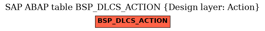 E-R Diagram for table BSP_DLCS_ACTION (Design layer: Action)