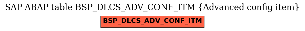 E-R Diagram for table BSP_DLCS_ADV_CONF_ITM (Advanced config item)