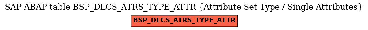 E-R Diagram for table BSP_DLCS_ATRS_TYPE_ATTR (Attribute Set Type / Single Attributes)