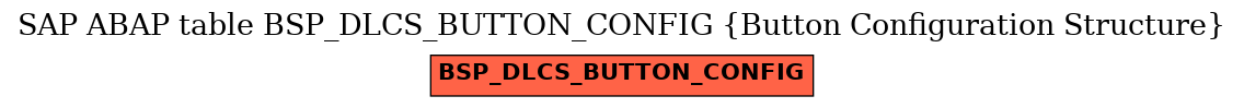 E-R Diagram for table BSP_DLCS_BUTTON_CONFIG (Button Configuration Structure)