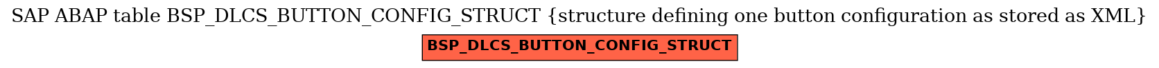 E-R Diagram for table BSP_DLCS_BUTTON_CONFIG_STRUCT (structure defining one button configuration as stored as XML)