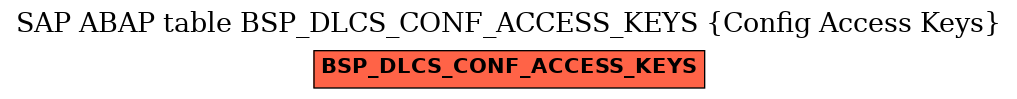 E-R Diagram for table BSP_DLCS_CONF_ACCESS_KEYS (Config Access Keys)