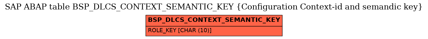 E-R Diagram for table BSP_DLCS_CONTEXT_SEMANTIC_KEY (Configuration Context-id and semandic key)