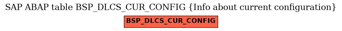 E-R Diagram for table BSP_DLCS_CUR_CONFIG (Info about current configuration)
