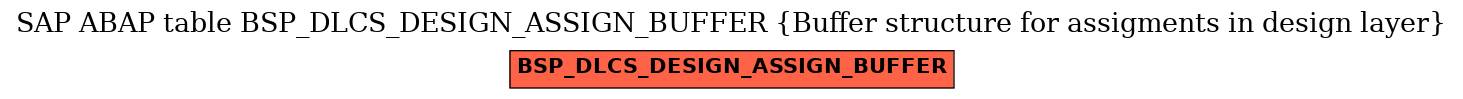 E-R Diagram for table BSP_DLCS_DESIGN_ASSIGN_BUFFER (Buffer structure for assigments in design layer)