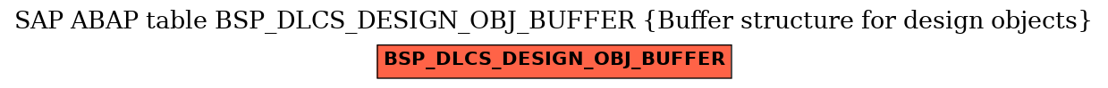 E-R Diagram for table BSP_DLCS_DESIGN_OBJ_BUFFER (Buffer structure for design objects)