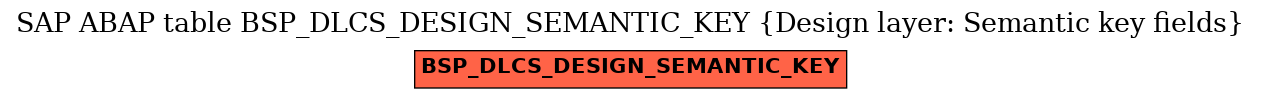 E-R Diagram for table BSP_DLCS_DESIGN_SEMANTIC_KEY (Design layer: Semantic key fields)