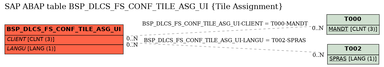 E-R Diagram for table BSP_DLCS_FS_CONF_TILE_ASG_UI (Tile Assignment)
