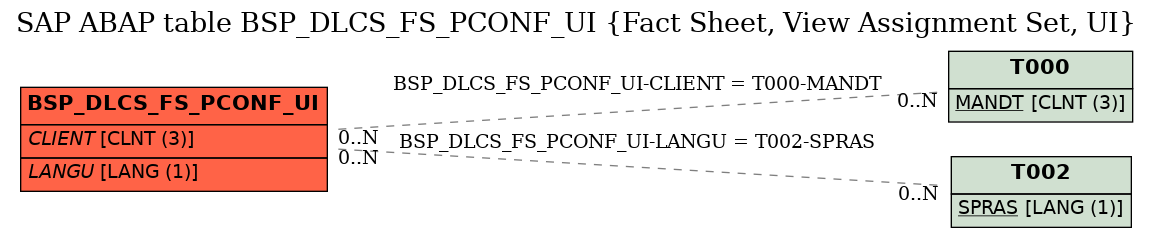 E-R Diagram for table BSP_DLCS_FS_PCONF_UI (Fact Sheet, View Assignment Set, UI)